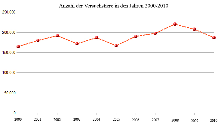 Tierversuchsstatistik von 2000-2010